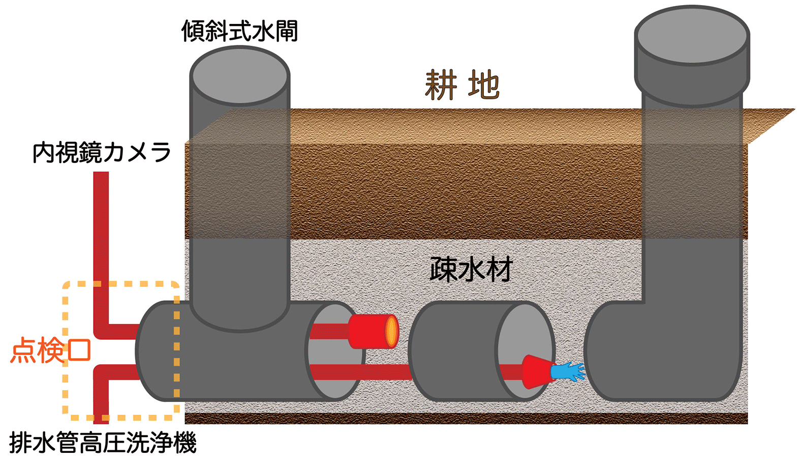 耕地の排水性が悪化した場合は、内視鏡カメラで管内を確認し、排水管洗浄機で高圧洗浄します