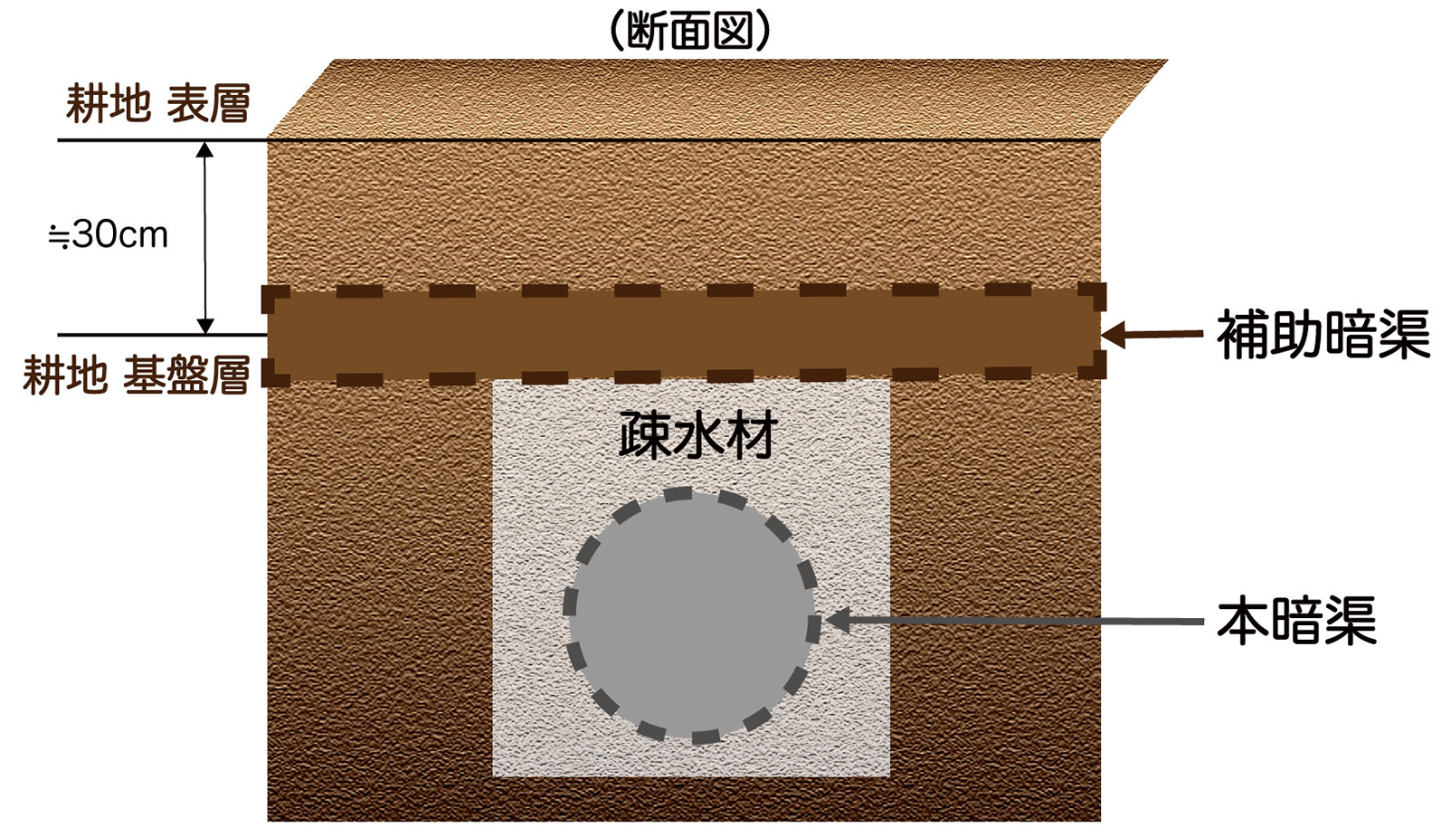 耕作を続けていく際には、暗渠管や疎水材の上部には不透水層が発生します。
定期的に補助暗渠を施工することで不透水層の発生を抑制することができます