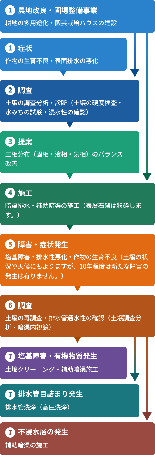 (1)症状…作物の生育不良・表面排水の悪化、(1)農地改良・圃場整備事業…耕地の多用途化・園芸栽培ハウスの建設、(2)調査…土壌の調査分析・診断(土壌の硬度検査・水みちの試験・浸水性の確認)、(3)提案…三相分布(固相・液相・気相)のバランス改善、(4)施工…暗渠排水・補助暗渠の施工(表層石礫は粉砕します。)、(5)障害・症状発生…塩基障害・排水性悪化・作物の生育不良(土壌の状況や天候にもよりますが、10年程度は新たな障害の発生は有りません。)、(6)調査…土壌の再調査・排水管通水性の確認(土壌調査分析・暗渠内視鏡)、(7)塩基障害・有機物質発生…土壌クリーニング・補助暗渠施工、(7)排水管目詰まり発生…排水管洗浄(高圧洗浄)、(7)不浸水層の発生…補助暗渠の施工